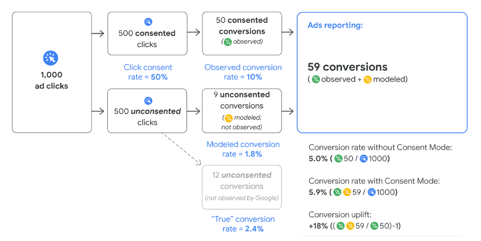 Explicación del flujo de conversiones con Google Consent Mode v2, vemos que el GCM v2, aumentamos la conversión en un 18%